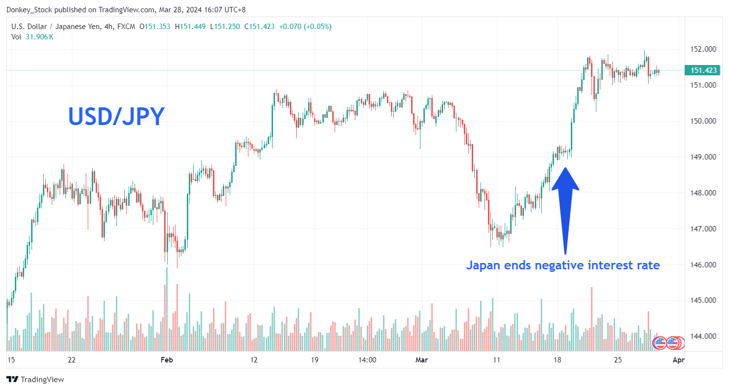 Why JPY Falls after raising Interest Rate